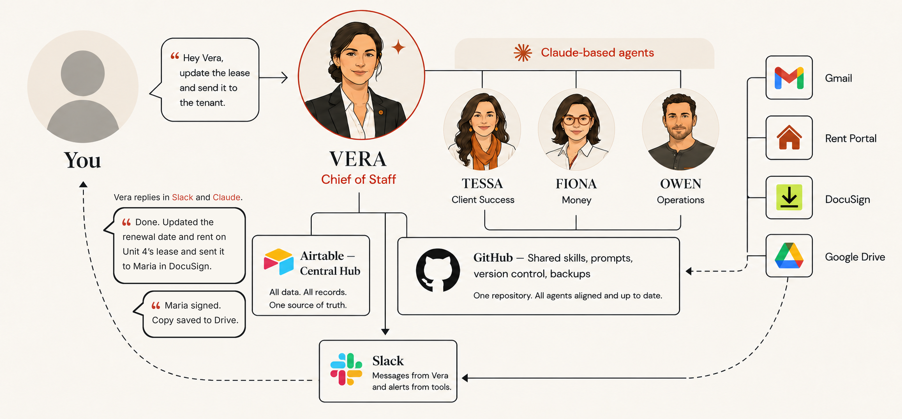 How your AI back office runs: you message Vera, who coordinates Claude-based agents Tessa, Fiona and Owen. Airtable is the central data hub and GitHub holds shared skills, prompts, version control and backups. Gmail, the rent portal, DocuSign and Google Drive connect to the workflow, and Vera replies in Slack and Claude.